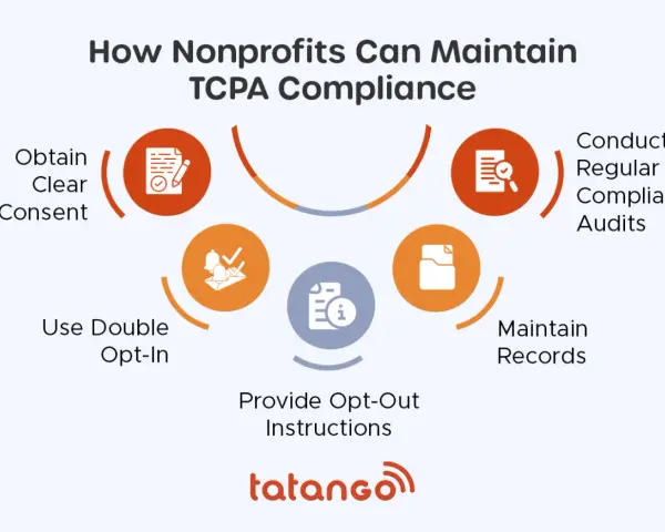 Nonprofits can maintain TCPA compliance by obtaining clear consent, using double opt-in, providing opt-out instructions, maintaining records, and conducting regular audits.