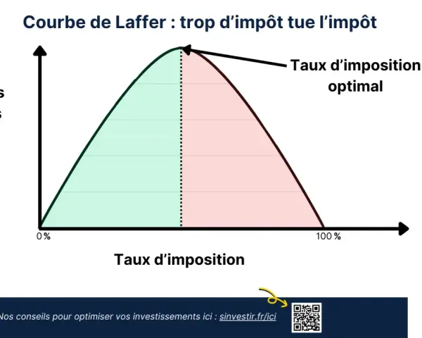 Courbe de Laffer : un taux d'imposition trop élevé peut réduire les recettes fiscales. Au-delà d'un certain point, qui paye plus de 10000 euros d'impôts devient moins probable.