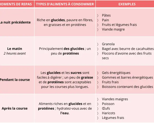 Tableau sur l'alimentation course à pied : conseils pour avant, pendant et après l'effort.