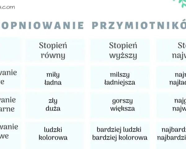 Tabela pokazuje stopniowanie przymiotników: proste, nieregularne i opisowe.