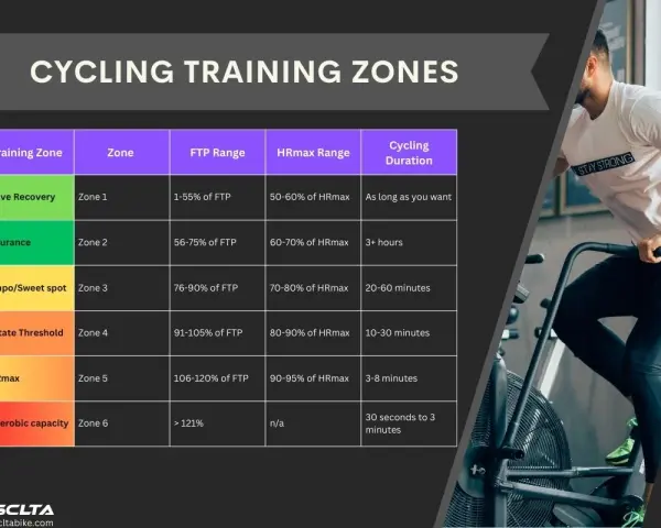 Cycling training zones chart detailing FTP and HRmax ranges for different zones, from active recovery to anaerobic capacity, with a man on an air bike.