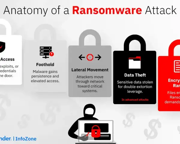 Anatomy of a ransomware attack, showing stages like Initial Access, Foothold, Lateral Movement, Data Theft, and Encryption & Ransom.
