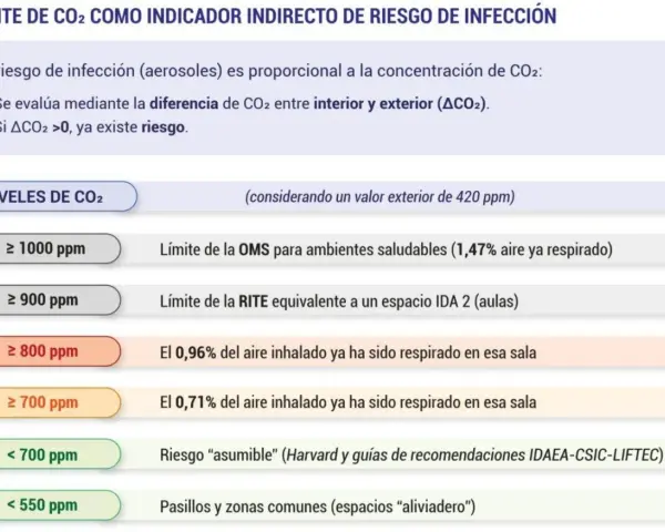 Tabla de niveles de CO2 (ppm) y su relación con el riesgo de infección. Indica límites de la OMS y RITE, y el porcentaje de aire ya respirado.