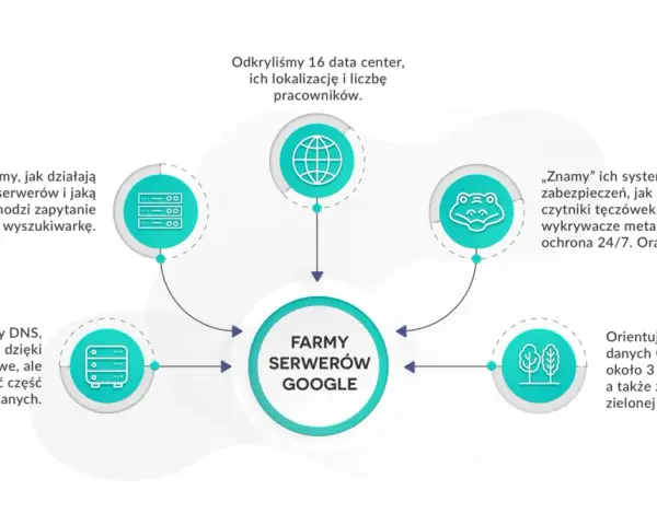 Schemat przedstawia "Farmy serwerów Google", ich działanie, zabezpieczenia i zapotrzebowanie na energię.