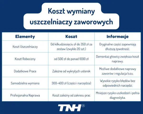 Ile kosztuje uszczelnienie silnika? Cennik i porady eksperta