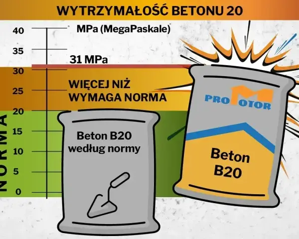 Chudziak co to? Wykres pokazuje wytrzymałość betonu B20. Jeden worek spełnia normę, drugi ma 31 MPa, czyli więcej niż wymaga norma.