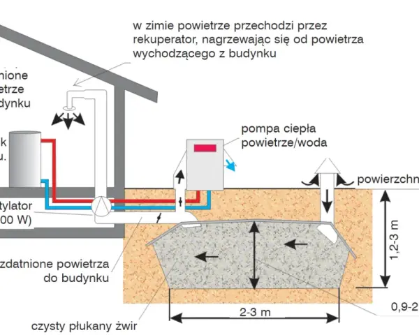 Schemat pokazuje, jak działa pompa ciepła powietrze/woda, wykorzystując grunt do ogrzewania budynku.
