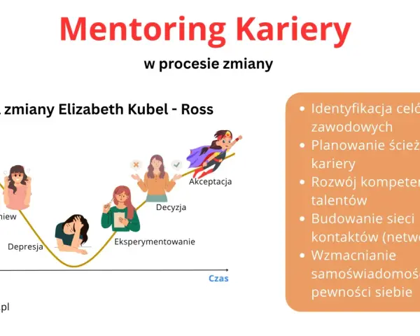 Kto to mentor? Wykres "Krzywa zmiany" pokazuje etapy od negacji do akceptacji. Mentoring wspiera rozwój kariery.