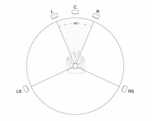 Schemat rozmieszczenia głośników 5.1: centralny (C), lewy (L), prawy (R), lewy surround (LS) i prawy surround (RS) wokół słuchacza.