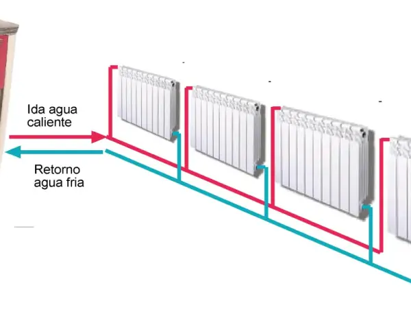 Diagrama ilustra cómo funciona un radiador de agua: caldera calienta agua, que circula por tuberías rojas a los radiadores, y retorna fría por tuberías azules.