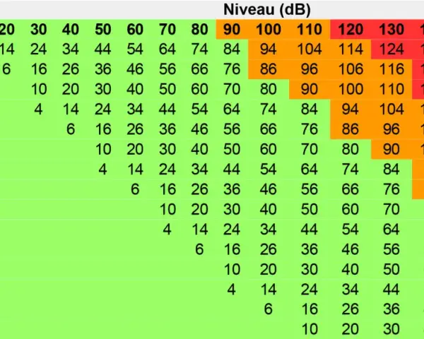 Tableau montrant le niveau sonore en décibels (dB) en fonction de la distance. Par exemple, à 50 mètres, le niveau peut être de 46 dB.