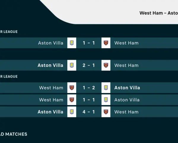 Składy: Aston Villa – West Ham. Wyniki meczów Premier League i FA Cup, w tym zwycięstwo Aston Villi 4-1 nad West Ham.