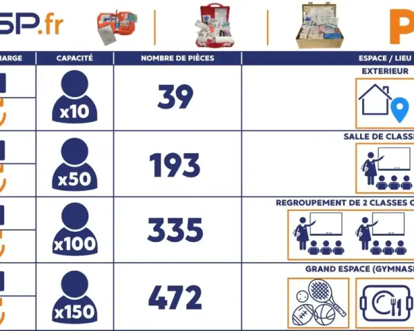 Tableau comparatif des kits PPMS (Plan Particulier de Mise en Sûreté) pour différentes capacités et lieux.