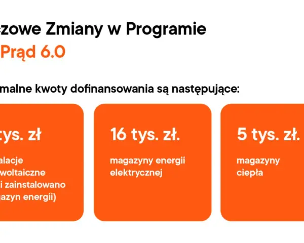 Mój Prąd 6.0: 7 tys. zł na fotowoltaikę z magazynem energii, 16 tys. zł na magazyny energii elektrycznej, 5 tys. zł na magazyny ciepła.