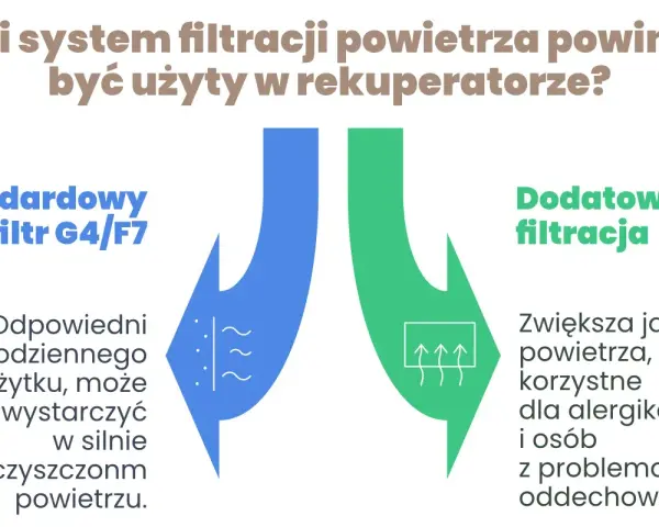 Standardowy filtr G4/F7 w rekuperatorze może nie wystarczyć w zanieczyszczonym powietrzu. Dodatkowa filtracja poprawia jakość powietrza, co jest ważne dla alergików. Pamiętaj o regularnej wymianie filtra powietrza.