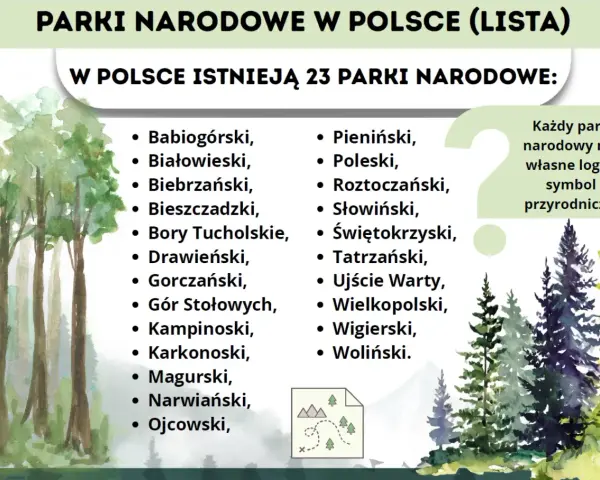 W Polsce istnieją 23 parki narodowe. Lista obejmuje m.in. Babiogórski, Białowieski, Biebrzański, Bieszczadzki.