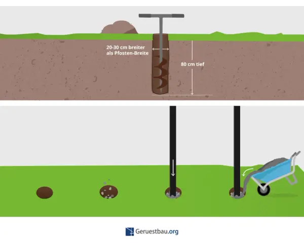 Schritt-für-Schritt-Anleitung zur doppelstabmattenzaun montage: Erstellen von 80 cm tiefen Löchern mit einem Erdbohrer und Einsetzen der Pfosten.