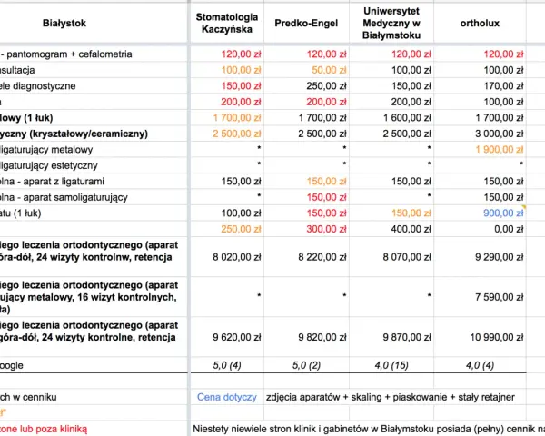 Ile kosztuje leczenie nakładkami? Ceny, ukryte koszty, raty.