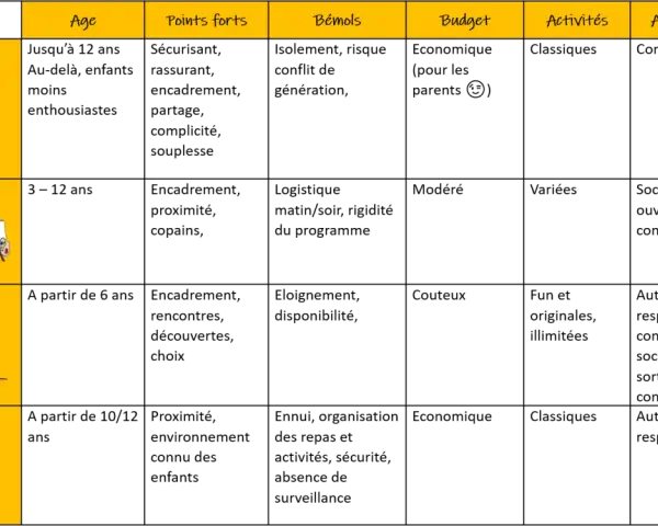 Tableau comparatif des options d'accueil pour enfants selon l'âge. Réglementation sur le nombre de chambre en fonction de l'âge non spécifiée.