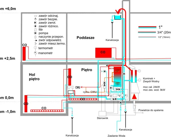 Schemat instalacji CO. Manometr pokazuje ciśnienie w systemie, gdzie zamontować manometr co jest kluczowe dla jego prawidłowego działania.