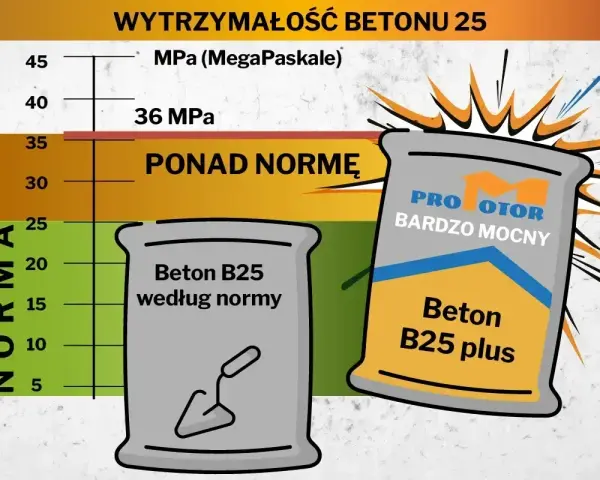 Wykres porównujący wytrzymałość betonu B25. Jeden worek to beton według normy, drugi to "Beton B25 plus" - bardzo mocny, przekraczający normę. Beton wodoszczelny.