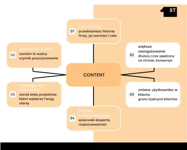 Content marketing: klucz do sukcesu w erze świadomego klienta.