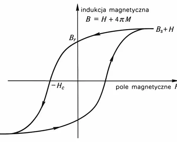 Wykres histerezy magnetycznej, pokazujący zależność indukcji od pola magnetycznego. Widać pętlę histerezy z punktami Br i -Hc.