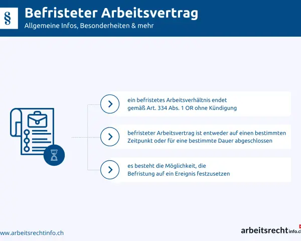 Grafik erklärt, wann ein befristeter Arbeitsvertrag endet. Ein befristetes Arbeitsverhältnis endet ohne Kündigung.