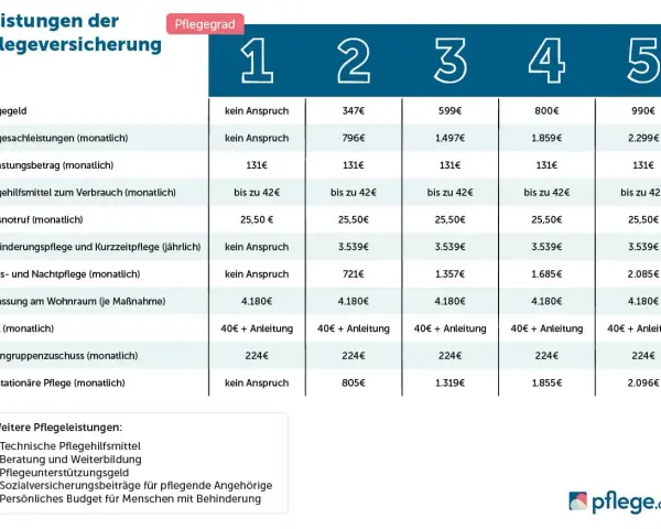 Leistungen der Pflegeversicherung: Bei Pflegestufe 3 stehen Ihnen 599€ Pflegegeld, 1.497€ Sachleistungen und weitere Hilfen zu.