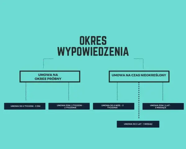 Schemat okresów wypowiedzenia. Umowa na czas nieokreślony ma różne terminy, zależne od stażu pracy.
