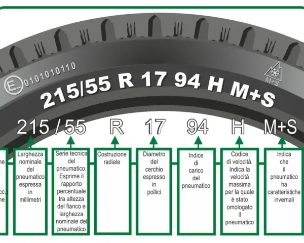 Spiegazione dei pneumatici 88t significato: 215/55 R 17 94H M+S indica larghezza, serie, diametro, indice di carico e velocità.