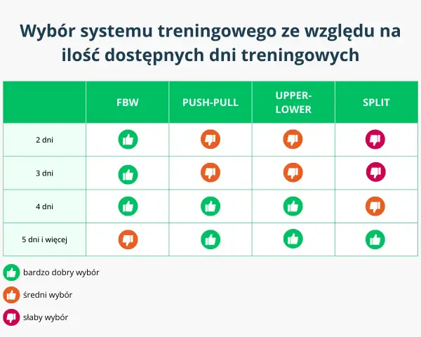 Tabela porównuje systemy treningowe: FBW, Push-Pull, Upper-Lower i Split, oceniając je jako dobry, średni lub słaby wybór w zależności od liczby dni treningowych.