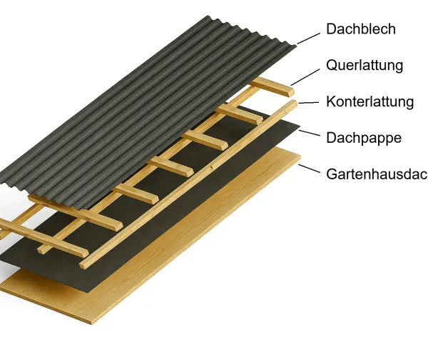 Schichtenaufbau eines Gartenhausdachs: Holzunterkonstruktion, Dachpappe, Konter- und Querlattung, um Trapezblech zu verlegen.