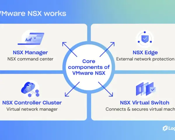 Diagram showing how VMware NSX works, detailing its core components: NSX Manager, NSX Edge, NSX Controller Cluster, and NSX Virtual Switch.