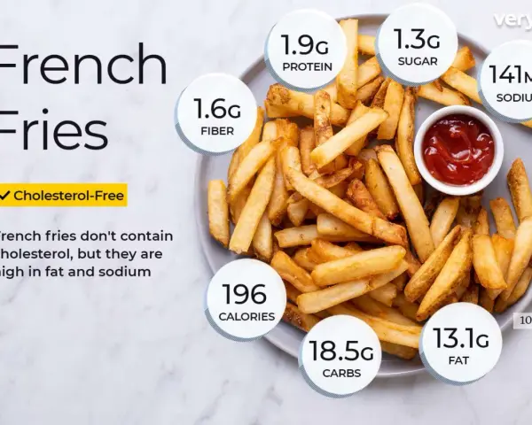 Porcja frytek Aviko: 196 kcal, 13.1g tłuszczu, 18.5g węglowodanów, 1.9g białka, 1.6g błonnika, 1.3g cukru, 141mg sodu. Bez cholesterolu.