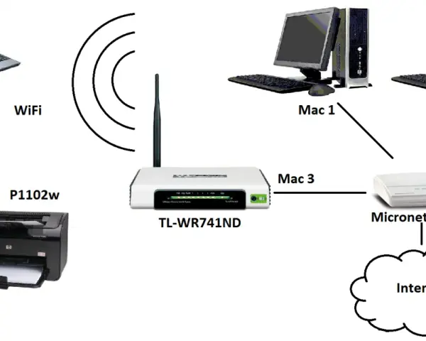 Schemat sieci: laptop, drukarka P1102w, router TL-WR741ND, dwa komputery Mac, router Micronet SP605K i Internet. Jak połączyć urządzenia przez Wi-Fi Direct.
