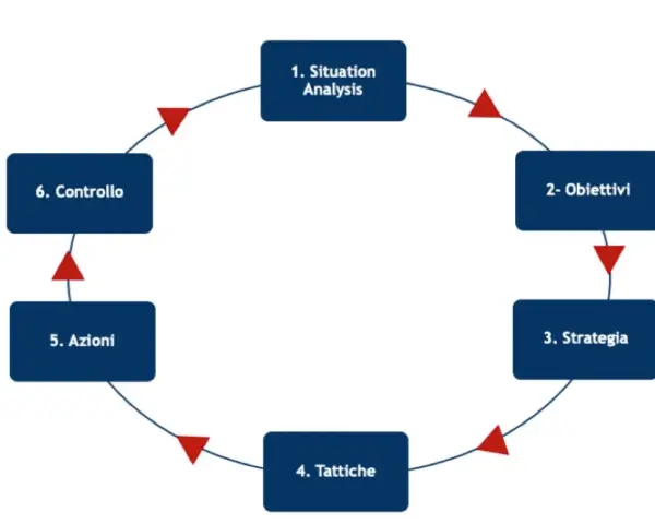 Ciclo di pianificazione strategica: analisi situazione, obiettivi, strategia, tattiche, azioni, controllo. Comprendere il brand significato è fondamentale.