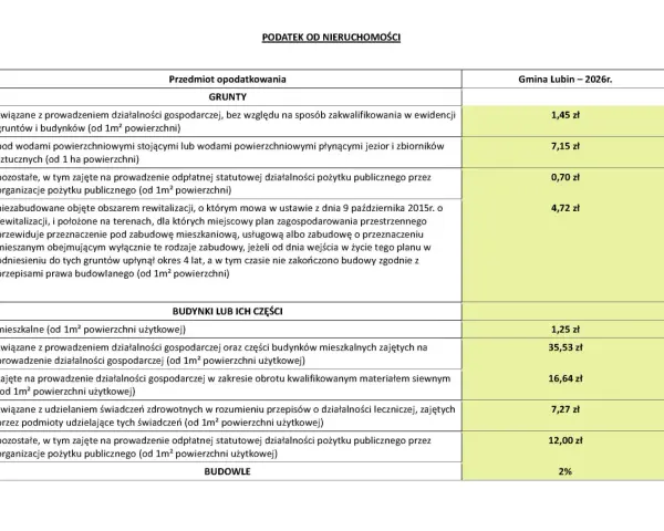 Tabela z podatkiem od nieruchomości: grunty, budynki, budowle i ich stawki dla Gminy Lubin na 2026 r.