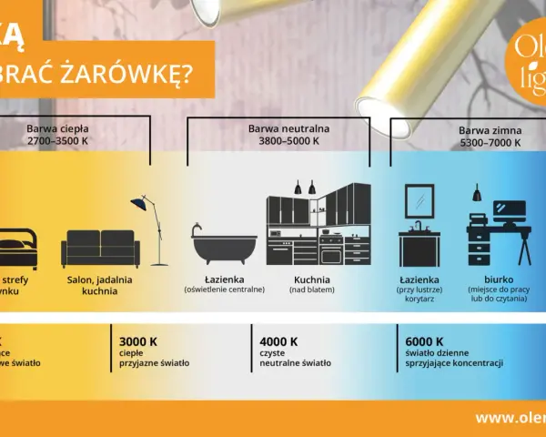 Poradnik wyboru barwy światła słonecznego: od ciepłej do zimnej, z przykładami zastosowań w domu i biurze.