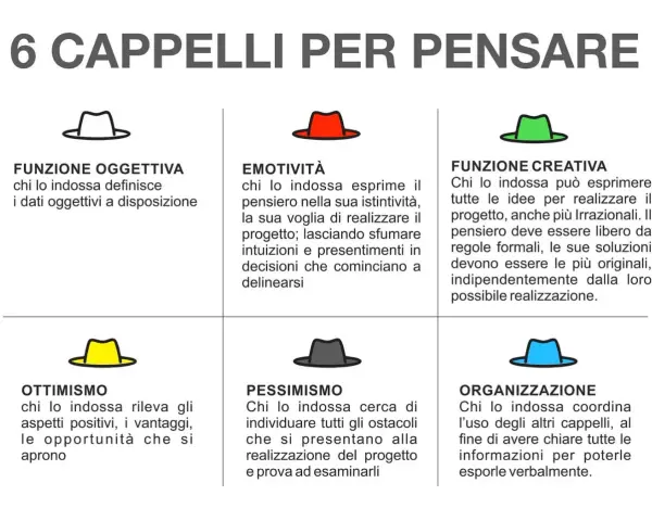 Sei cappelli per pensare: esempio pratico. Descrive le sei funzioni (oggettiva, emotività, creativa, ottimismo, pessimismo, organizzazione) per un approccio completo.