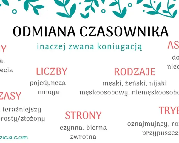 Odmiana czasownika (koniugacja) to jego zmiana w zależności od osoby, liczby, czasu, trybu, strony i rodzaju. Przykłady: "czytam" (ja, 1. os., l.poj., czas teraźniejszy, tryb ozn., str. czynna), "czytał" (on, 3. os., l.poj., czas przeszły, tryb ozn., s...
