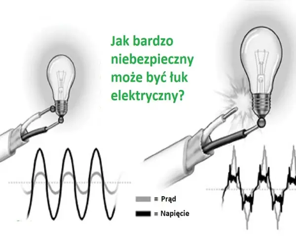 Dwa obrazy pokazujące żarówkę i przewody. Po lewej żarówka świeci, po prawej widać iskrzenie i tekst "Jak bardzo niebezpieczny może być łuk elektryczny?". Wykresy prądu i napięcia.