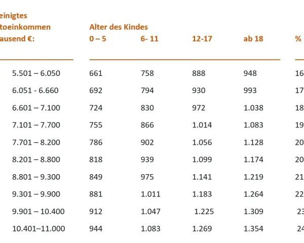 Tabelle zeigt unterhaltsrelevantes Einkommen für Kindesunterhalt, gestaffelt nach Einkommen und Alter des Kindes.