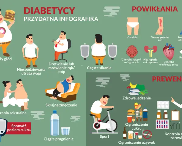 Objawy wysokiego cukru: ciągły głód, utrata wagi, drętwienie, zmęczenie, częste sikanie, pragnienie. Infografika pokazuje też powikłania i prewencję.
