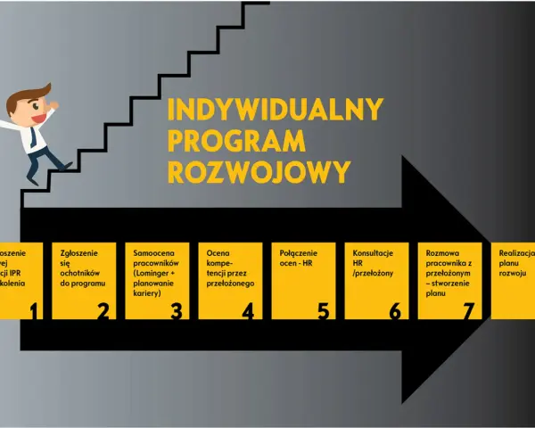 Ilustracja przedstawia schemat indywidualnego programu rozwojowego z postacią wchodzącą po schodach.