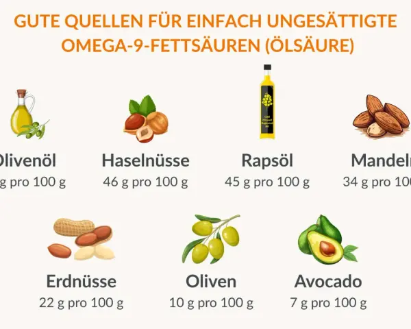 Gute Quellen für gesunde Fette: Olivenöl, Haselnüsse, Rapsöl, Mandeln, Erdnüsse, Oliven und Avocado.