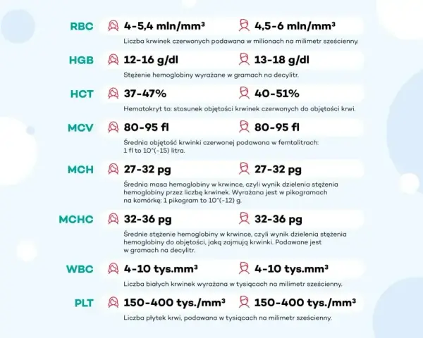 Tabela przedstawia normy dla parametrów krwi, w tym stężenie hemoglobiny (HGB) w zakresie 12-16 g/dl dla kobiet i 13-18 g/dl dla mężczyzn.