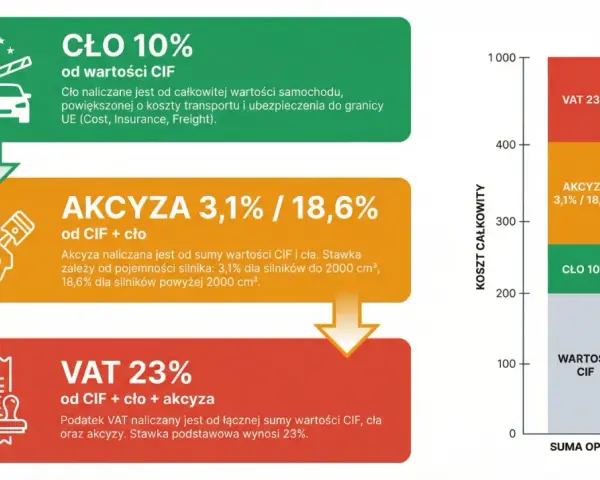 Schemat pokazuje, jak naliczany jest podatek od samochodu: cło 10%, akcyza 3,1%/18,6% i VAT 23%.