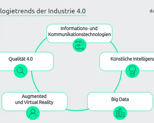 Zusammenfassung der 4. industriellen Revolution: KI, Big Data, AR/VR, Qualität 4.0 und IKT sind Schlüsseltechnologien.