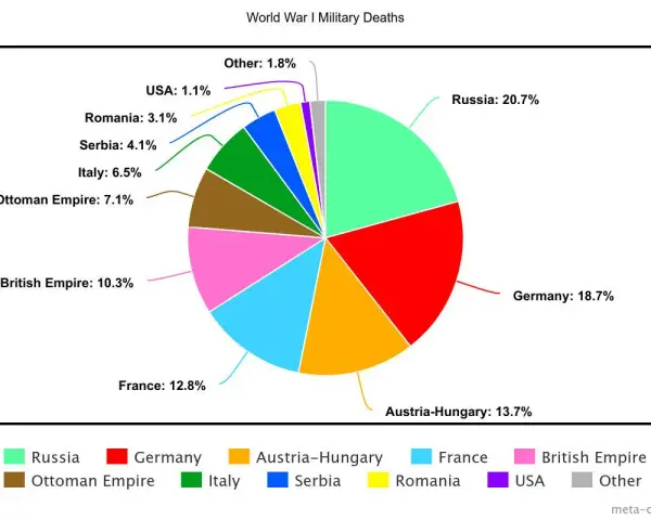 Gráfico de pastel muestra cuantas personas murieron en la Primera Guerra Mundial, con Rusia liderando las bajas militares.